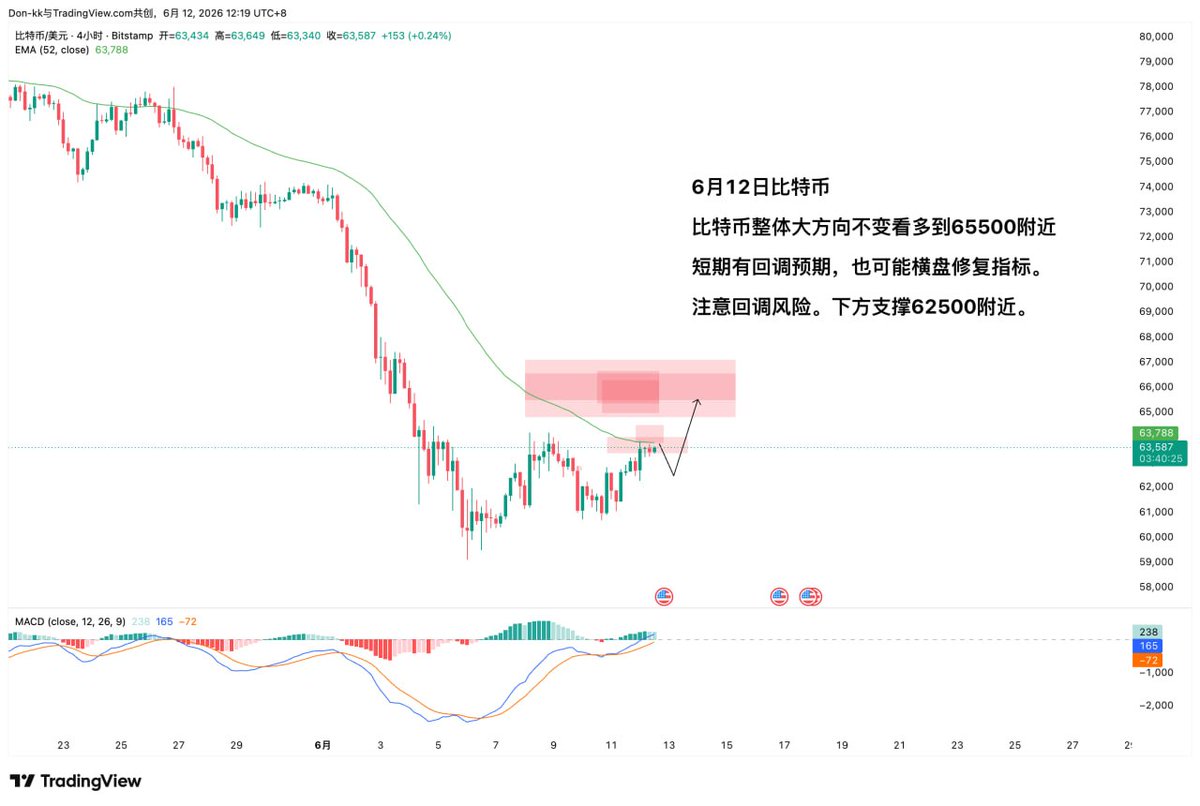 Donkkdy's tweet photo. 6月12日比特币注意短期下跌风险

风险提示：仅为行情走势分析，不构成任何交易建议
#比特币走势分析 #BTC走势分析 https://t.co/xgW3I6ktjE