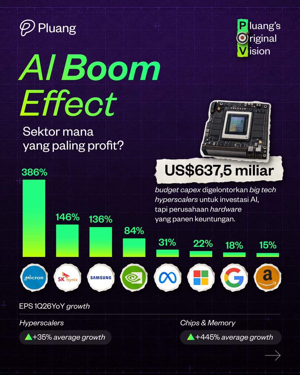 pluang_id's tweet photo. Saat Big Tech sibuk bangun AI, perusahaan chip menikmati lonjakan valuasi. Apa penyebabnya? Simak analisis lengkapnya👇
https://t.co/bxM2O6t5iw
#POV #AI https://t.co/DMQpMNpRzo