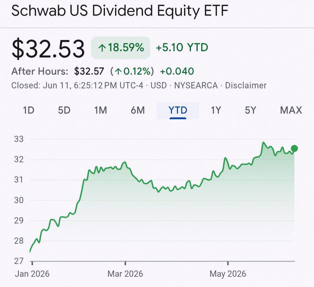 djhef216's tweet photo. 2026 belongs to $SCHD 🚀

Are you in or out? https://t.co/WSc9sNFJ6M