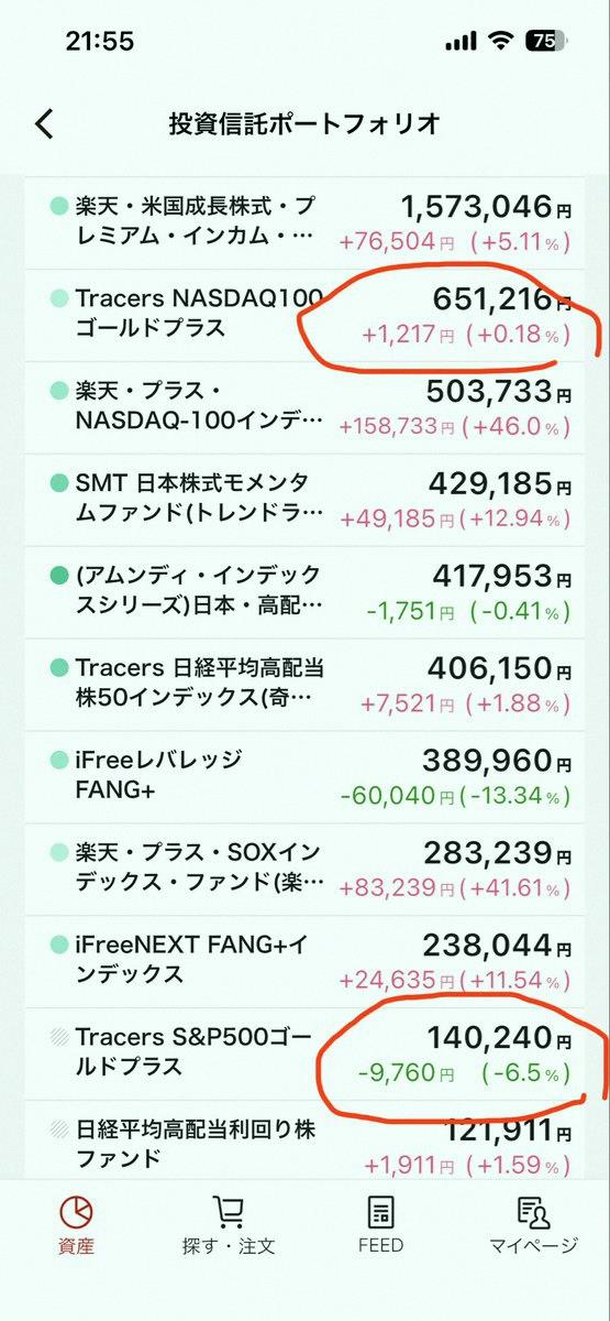 ChiaJazz's tweet photo. また恒例のメール来たわｗ「お前の投信暴落してて草」って。ゴルナスやゴルS&amp;P500は最強なんじゃなかったの…？俺のゴルS&amp;P500、ついにマイナスになっちゃったんですけど…😭 https://t.co/zp4TUXIpcz
