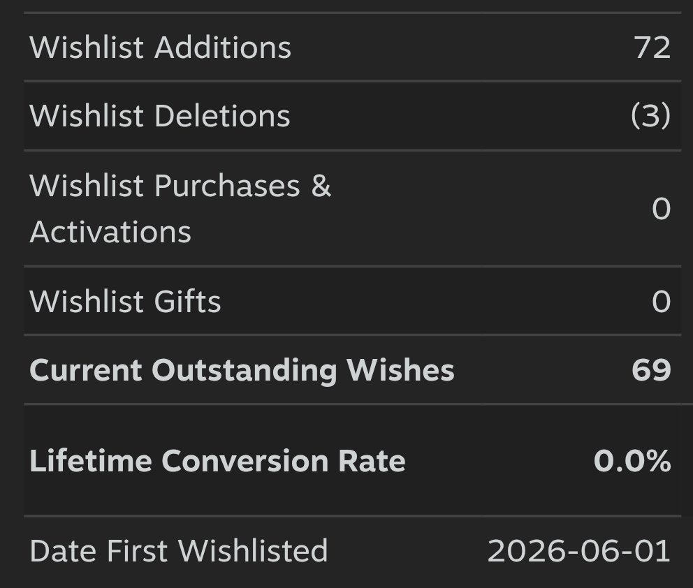 FunJollyGames's tweet photo. 🔥 69 wishlists and counting!

Only 31 more to reach 100.

Would you consider adding Harvester vs Zombies to your Steam wishlist? 🚜🧟

Steam link in the comments 👇 https://t.co/R0K5sb0qcR