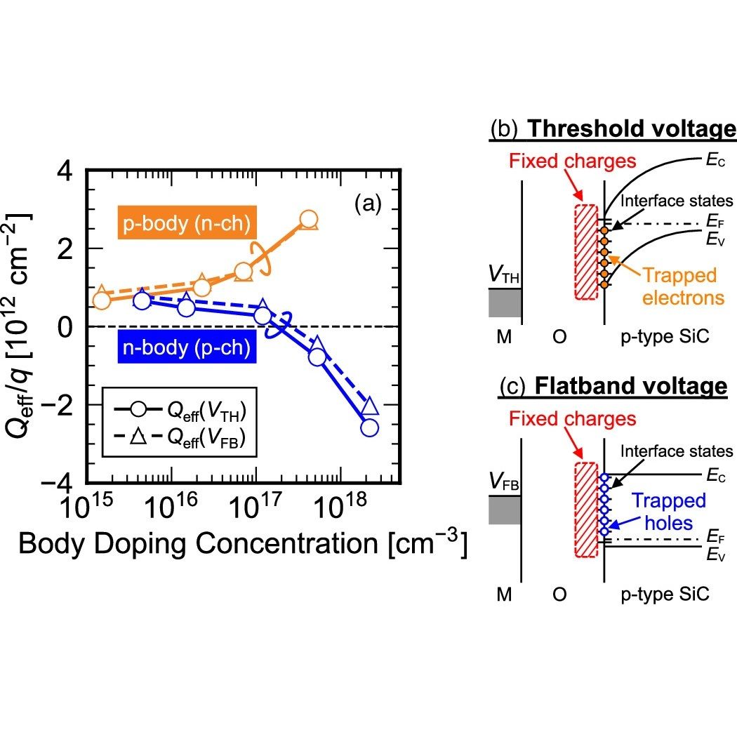 apexjjap's tweet photo. [2025 OPEN ACCESS]
Doping-dependent fixed charges in SiC/SiO2 structure
2025 Appl. Phys. Express 18 034002

https://t.co/GF8DwC4rgY

#APEX
#OpenAccess
#Physics
#SiC
#SiO2
#MOSFETs
#Threshold
#voltage https://t.co/6xqUCfJ4O2