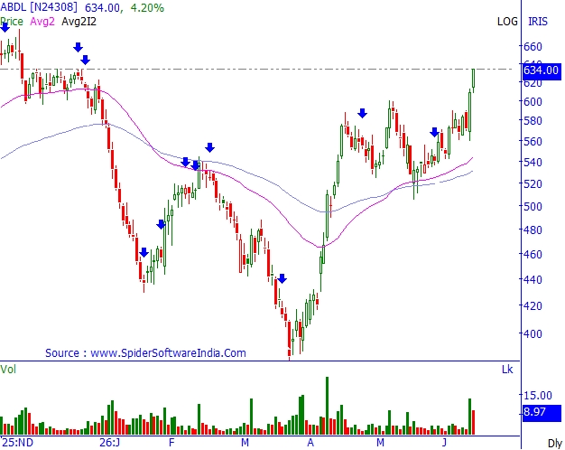 tilakkkk_'s tweet photo. 🔥 #ABDL breakout delivering in style!
The ₹590 ceiling has officially been left behind.
₹591 ➜ ₹634
💥 ~7.5% gain
Strong trend.
Strong momentum.
Bulls firmly in control. 📈🔥
#GIFTNIFTY #Crude #OptionsTrading #Silver #Gold #StocksToFocus #SwingTrading #AIIL #CAMLINFINE https://t.co/CNTVZMXWW8