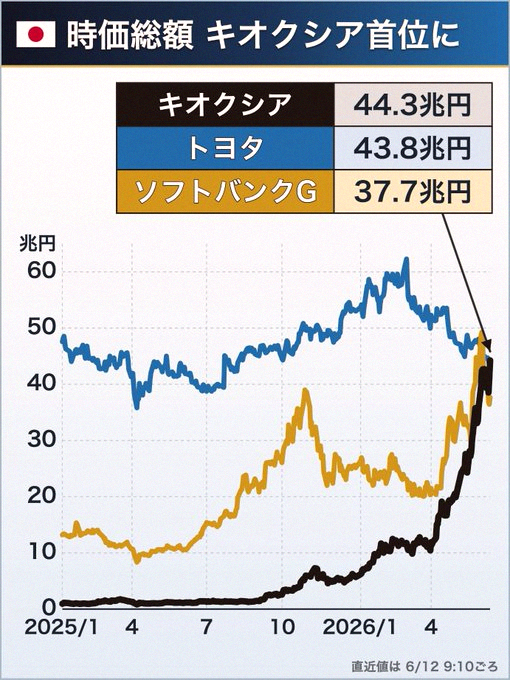 ari_riri___'s tweet photo. 🚨【速報】時価総額1位が入れ替わった！キオクシア、日本でトップに
📈 米国株が上がった影響で、AIや半導体関連が日本でも急上昇中。
🔥 キオクシアは今日だけで7％も上がって、時価総額でトヨタを抜いて日本一になりました。
📊 時価総額は44兆円で、年明けから比べると7倍以上の伸び。
💡 一言 https://t.co/zpCw1fH7if