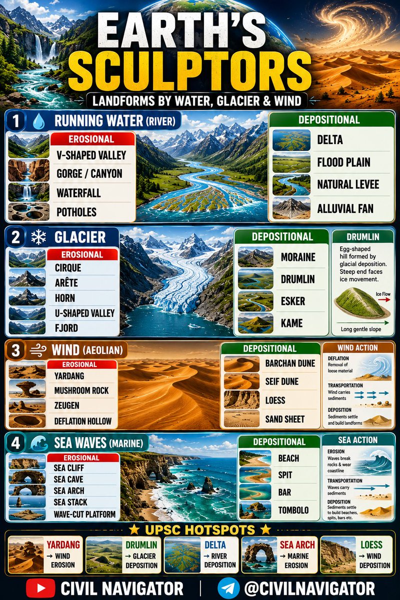 civilnavigator's tweet photo. 🌍 Earth’s Sculptors: How rivers, glaciers, wind &amp; waves shape our planet. A complete UPSC Geography quick revision in one infographic. 🗺️📚
#UPSC #Geography #Geomorphology #Landforms #PhysicalGeography #UPSCPreparation #UPSCNotes #CivilServices #StudyWithMaps #CivilNavigator https://t.co/DVCVZhf0AK