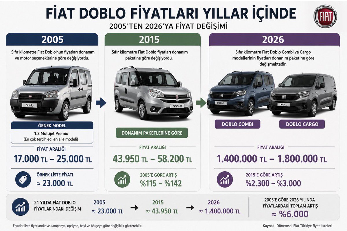Cihat_Hatisari's tweet photo. BİR ARAÇTAN DAHA FAZLASI: ALIM GÜCÜNÜN ÇÖKÜŞÜNÜN HİKÂYESİ

2005 yılında sıfır kilometre bir Fiat Doblo ortalama 17 bin ile 25 bin TL arasında satılıyordu. O günün şartlarında çalışan, esnaf veya memur olan bir vatandaş belli bir süre birikim yaparak araç sahibi olabiliyordu.

2015 yılına geldiğimizde aynı aracın fiyatı yaklaşık 44 bin ile 58 bin TL arasına yükseldi. Elbette ekonomik şartlar değişmişti ancak vatandaşın alım gücü hâlâ tamamen ortadan kalkmamıştı.

Bugün ise 2026 yılında Fiat Doblo’nun fiyatı 1 milyon 400 bin TL ile 1 milyon 800 bin TL arasında değişiyor.

Sorulması gereken soru şudur:

Araç mı bu kadar değerlendi, yoksa paramız mı bu kadar değersizleşti?

2005 yılında bir aracın bedeli ile bir ev peşinatı verilebiliyordu. Bugün ise milyonluk araç fiyatları karşısında vatandaş krediye, borca ve uzun yıllar sürecek taksitlere mahkûm bırakılıyor.

Asıl mesele Fiat Doblo değildir.

Asıl mesele; maaşların, emekli aylıklarının ve vatandaşın alım gücünün aynı oranda artmamış olmasıdır. Bir zamanlar ulaşılabilir olan araçlar bugün milyonlarla ifade edilir hale gelmiş, orta gelirli vatandaş için araç sahibi olmak hayale dönüşmüştür.

Ekonomik başarı; rakamlarla övünmek değil, vatandaşın refah seviyesini yükseltmektir. İnsanların çalışarak ev, araba ve gelecek sahibi olabildiği bir düzen kurulamıyorsa ortada ciddi bir ekonomik sorun var demektir.

Bizler; faiz, vergi ve zam ekonomisinin yerine üretimi, istihdamı ve adil paylaşımı esas alan bir ekonomik anlayışın hâkim olması gerektiğine inanıyoruz.

Çünkü güçlü devlet; vatandaşını her geçen gün daha da fakirleştiren değil, her geçen gün daha da refaha ulaştıran devlettir.

Yeniden Refah Partisi
Bingöl İl Başkanı
Cihat HATISARU