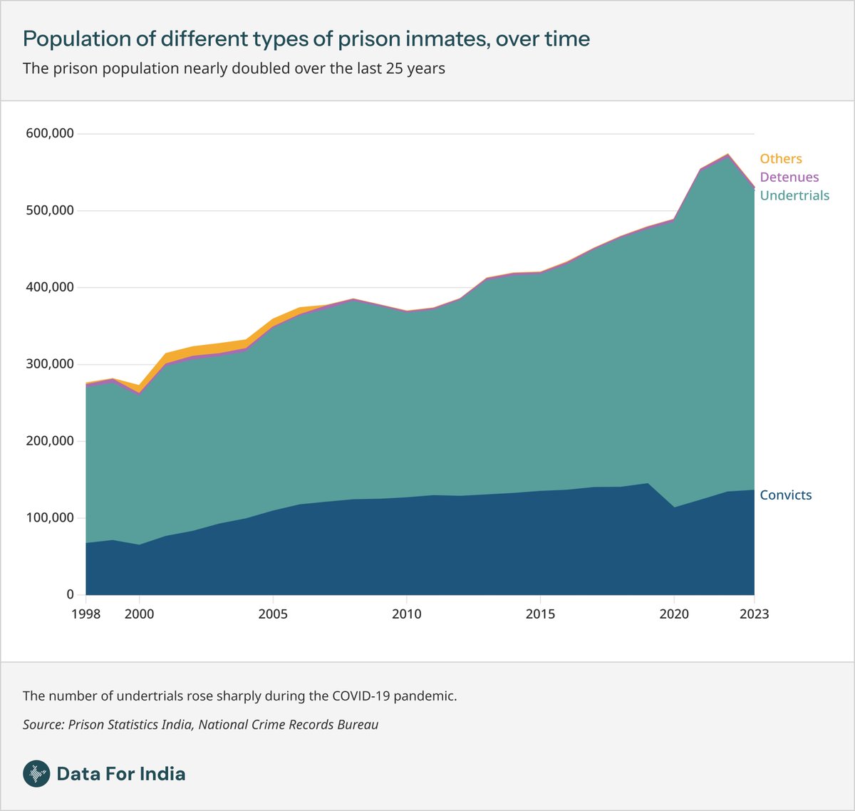 Rukmini's tweet photo. New on @dataforin: my colleagues Ameya Bokil and Apoorv Anand assembled the first public dataset of India's prison population to understand how many are incarcerated, where, and for what. Part of our new Law vertical https://t.co/MuQn8XwxlJ https://t.co/axsKNYjPqY