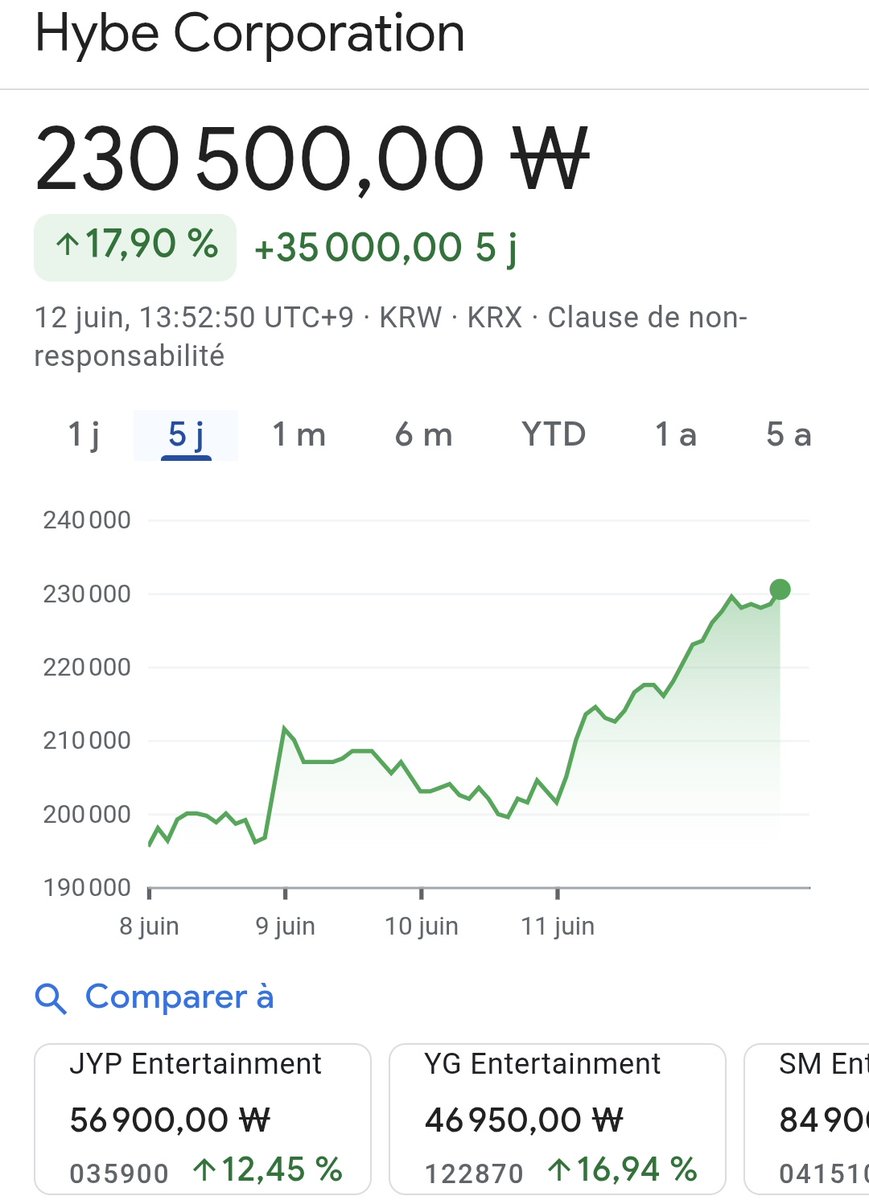 S3seeen's tweet photo. Th whole stock market have been increasing however Hybe's stock still skyrocketed in the last 5 days. 

If you are boycotting pls do it right and be kind to other boycotters it hard enough out there we cannot be turning on each other.
#ShiningWith7Stars
#SEVEN_ALWAYS_TOGETHER https://t.co/KFnKFoz0CB