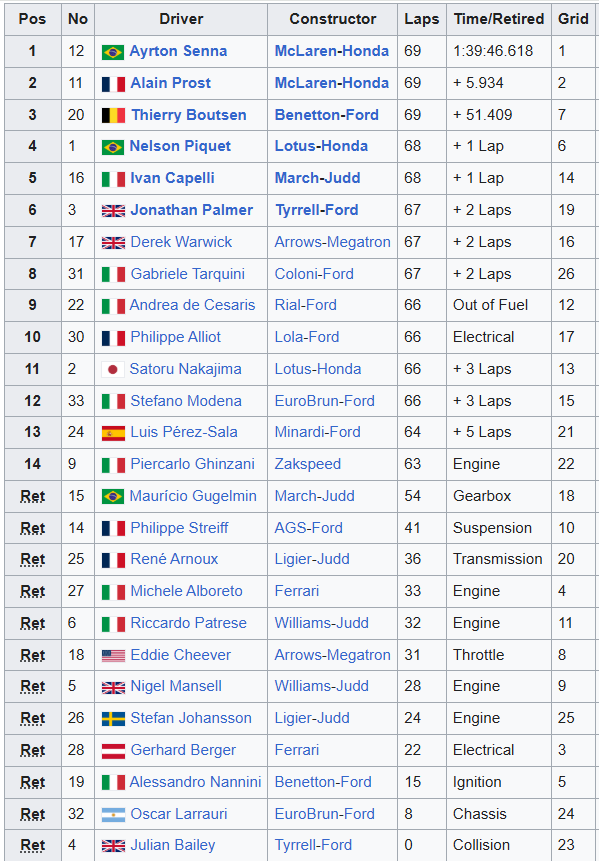 MsportXtra's tweet photo. #F1 #OnThisDay, June 12th 1988. Total @McLarenF1 domination at the #CanadianGP as polesitter @ayrtonsenna won the race ahead of teammate @Prost_official . Almost a minute behind, Thierry Boutsen (Benetton) finished 3rd. https://t.co/AOZXbX8rqK #MsportXtra https://t.co/ERsFTkXLWN
