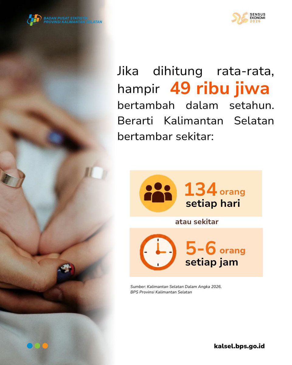 bpsprovkalsel's tweet photo. Sahabat Statistik,
Tahukah kamu? Jumlah penduduk Kalimantan Selatan pada tahun 2026 telah mencapai 4,37 juta jiwa. Dalam satu tahun terakhir, jumlah penduduk bertambah sekitar 49 ribu jiwa, atau setara dengan 134 orang setiap hari dan sekitar 5-6 orang setiap jam. https://t.co/j79t0kD6uL