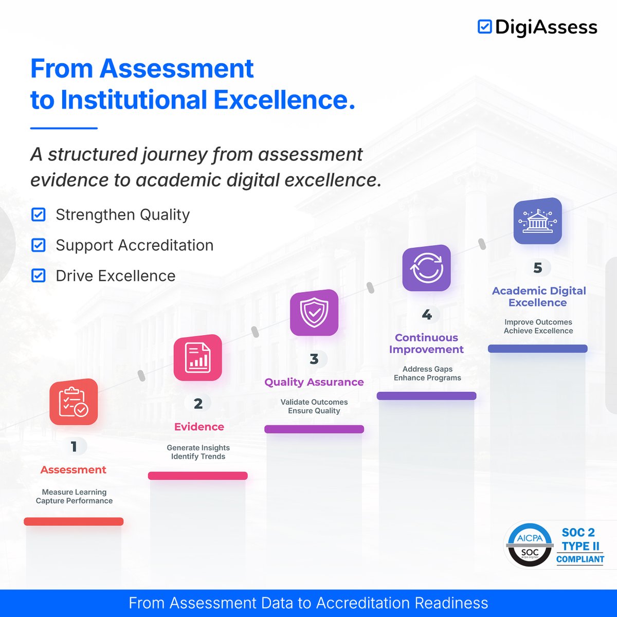 digiassess100's tweet photo. Assessment is more than measuring performance.
When institutions turn assessment data into evidence, they can improve learning outcomes, strengthen quality assurance, support accreditation, and drive continuous improvement.
#Digiassess #HigherEducation #Assessment https://t.co/V1XnmffiQW