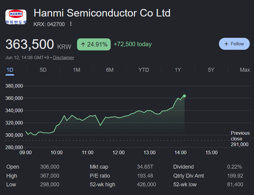 HyperSharkk's tweet photo. ผมเพิ่งโพสไปว่า Hanmi (042700) อาจจะเป็นคอขวด (TC Bonder) ของ Memory sector วันนี้ตลาดเกาหลีเปิดก็บวกไปแล้ว 25% โคตรบ้า

ตอนนี้ตลาดรับรู้อะไรไวมาก แต่ก่อนถ้าหาอะไรเจอมันจะดีเลย์สัก 2-3 วันก่อนจะวิ่งดุๆ แต่เดี๋ยวนี้ตลาดรู้กันไวมากๆ ไวจนตกใจ เหมือนเงินมันหาที่ลง... เพราะทุกตัวมันแพงหมดแล้ว