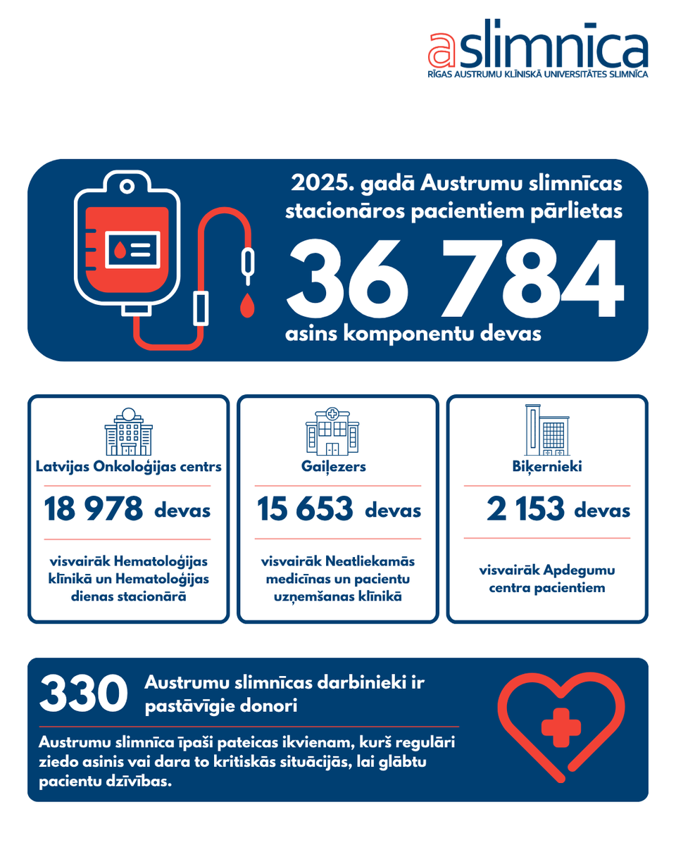 Aslimnica's tweet photo. Austrumu slimnīcā pērn pacientiem pārlietas vairāk nekā 36 000 asins komponentu devas. https://t.co/nAgmOOncKH https://t.co/hKQM44dci6