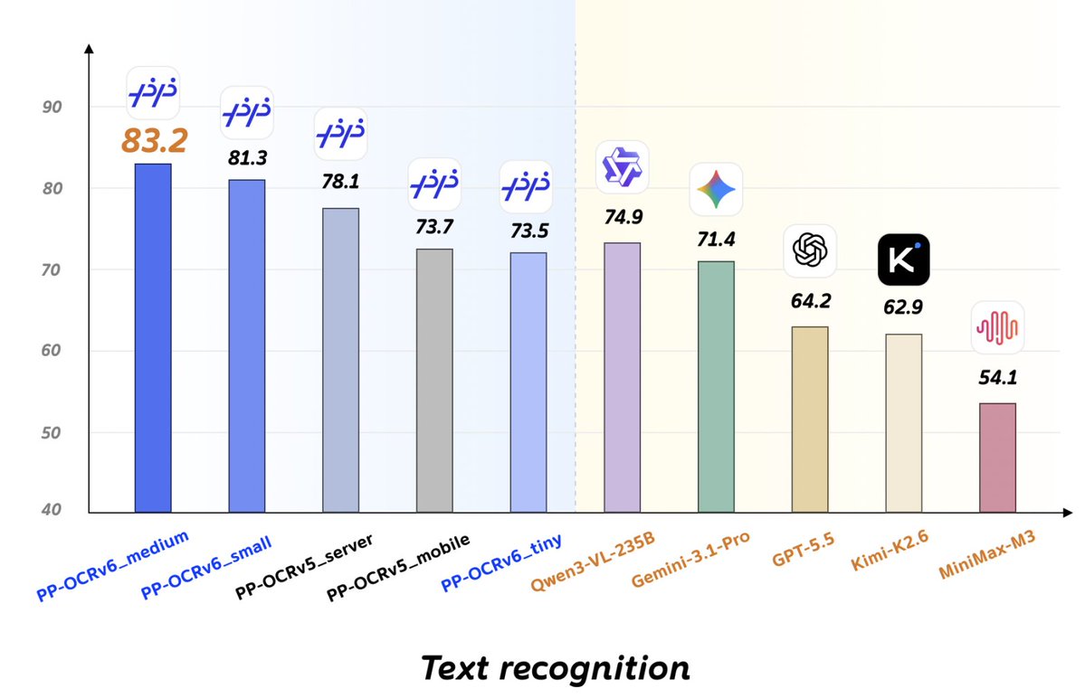 slimcat0101's tweet photo. PP-OCRv6 released! Forget heavy VLMs for dedicated OCR. We've completely rewrote the rules of speed and efficiency!
97ms latency per image running locally in Web browsers! Absolute real-time response.
Drop a ⭐️ and clone it now! 👇  Repo Link: https://t.co/WEAlRNxEru https://t.co/30J6DYlc4w