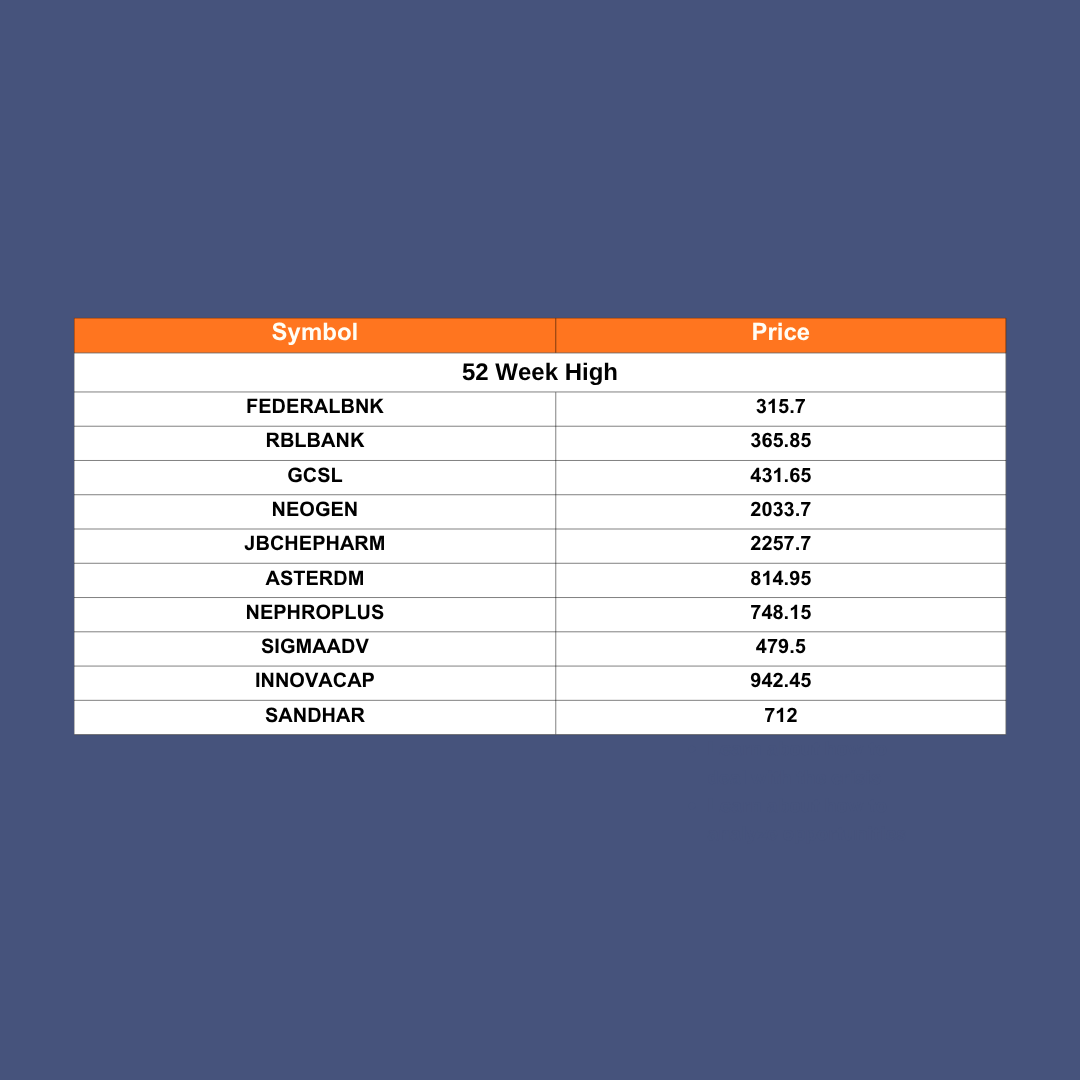 InVed_Research's tweet photo. 12th June 2026, New All-Time Highs &amp; 52-Week Highs.

BEFORE INVESTING OR TRADING, KEEP YOUR EYES ON RISK REWARD ⚖️ &amp; SUPPORT RESISTANCE https://t.co/CGr2zBAEbH