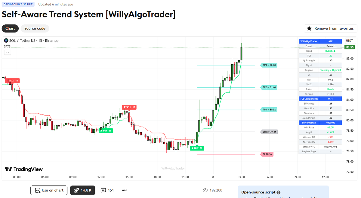 WillyAlgoTrade's tweet photo. 🔥 SATS v1.12.0 — Major Update. [MY FREE INDICATOR]

Self-Aware Trend System went through a full audit: logic, math, every trade path. Here's what changed 👇

🧹 The big one: I killed survivorship bias.
Previously, when an open trade got overridden by an opposite signal, it simply vanished from the statistics. And the vanishing trades were more often losers. The dashboard's Win Rate and Avg R looked better than reality.

Now — Flip-Exit: every trade gets an outcome. SL, TP, timeout or a reversal close — everything lands in the stats. With a 🔁 alert and a webhook event.
Yes, the dashboard numbers will look more modest. No, the indicator didn't get worse — it just stopped flattering itself. I've always called out inflated stats in other people's signals — it would be ridiculous not to hold my own code to the same standard.

What else:

⏱️ Timeout exit now values the remaining position at its real open P&L (previously 0R). Plus an alert and an on-chart mark.
🛡 Max SL Distance — a new input. A stale, far-away pivot can no longer inflate your per-trade risk.
🔄 Character-Flip is alive. Trend-quality collapse detection moved to window-based analysis — the old conditions were so strict the feature almost never fired.
⚖️ Whipsaw bars — if SL and TP are pierced on the same candle, SL takes priority. Conservative, unambiguous, consistent everywhere: stats, alerts, visuals.
🤖 Auto-Calibration got smarter: directional search instead of random steps — it backtracks when an adjustment makes results worse.

⚡️ Plus a solid performance pass — noticeably lighter on long histories.
The update is live on TradingView. If SATS is on your chart, the version updates automatically — you'll find the new Max SL Distance input in settings.

👉 https://t.co/LcTgowxZBU

Test it, compare, drop feedback in the comments. And remember: an indicator is an analysis tool, not a money button 😉

#TradingView #SMC #forex #crypto #SATS #PineScript #WillyAlgoTrader