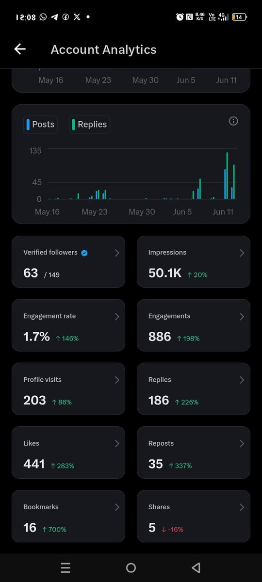 Bite_X0's tweet photo. How I wan take get this 5m impression and 500 verified followers 😔 https://t.co/P7X5LBqmIL