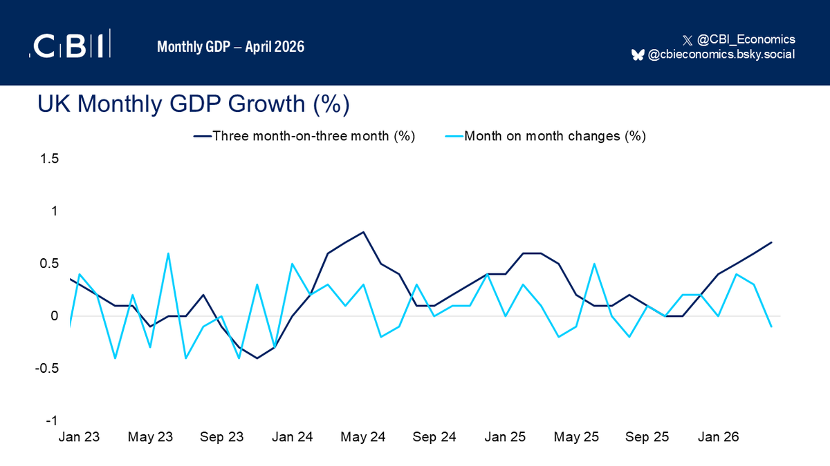 CBI_Economics's tweet photo. UK GDP rose by 0.7% in the three months to April, accelerating for the fifth consecutive rolling-quarter. This leaves GDP 1.1% higher than in April 2025. But the strong quarterly growth figure masks a fall in output in April. https://t.co/Onlxr5OYdS