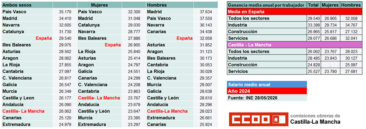 angel_leonm's tweet photo. @CCOOclm Aunque la inflación interanual se mantiene en el 3,2%, las subidas en los convenios siguen siendo insuficientes si queremos que las personas trabajadoras d CLM salgan del pozo de los peores salarios y mayor jornada de trabajo del país. Los márgenes empresariales siguen en máximos https://t.co/dqX5VRX1KL