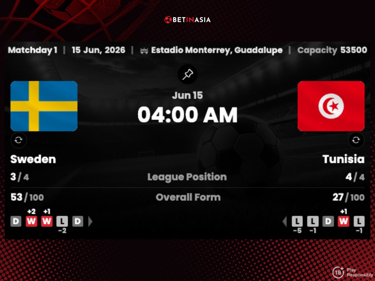 BetInAsia's tweet photo. 2026 World Cup | 04:00 CET

Tips: Sweden vs. Tunisia | Monterrey

🇸🇪 Sweden have failed to keep a clean sheet in each of their last 11 matches.

🇸🇪 Just one of Sweden’s last six World Cup finals matches has seen both teams score.

🇹🇳 Tunisia have conceded nine of their last ten goals after half-time.

🇹🇳 Six of Tunisia’s last seven World Cup games have been decided by a one-goal margin at most.

Sweden reached the World Cup through the play-offs after beating Ukraine and Poland, but they failed to win either of their two pre-tournament warm-up games (D1, L1).

Tunisia lost both June friendlies without scoring, but their qualifying campaign was built on defensive strength, with 28 points from 30 and zero goals conceded.

Arsenal striker Viktor Gyökeres scored four times across Sweden’s two play-off wins, while six of his last seven international goals have come after half-time.

#SWETUN #AFC #Tunisie