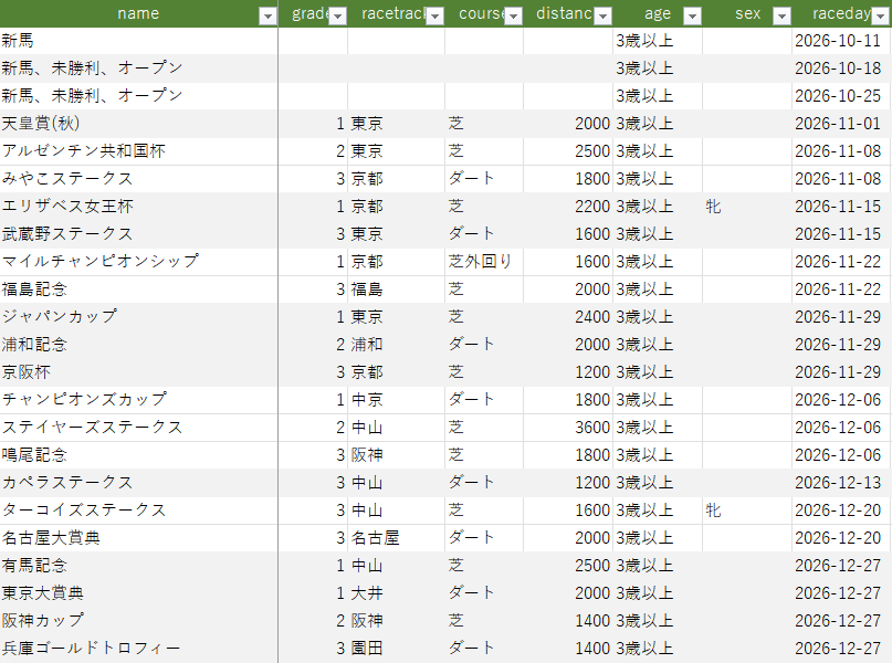 kra_carnok's tweet photo. 番組表を考えてみますた。
発売後2週は仕様確認のため様子見。
10月11日から開幕で、しばらくは平場のみ。
11月1日の天皇賞から重賞を開始しようかなと思います。
今年のJBCは無し。2歳戦も無し。
あと動画作るの大変なので、土曜日に一挙生配信にするかもしれません。

#ダビスタ2 https://t.co/15R5naCDLQ
