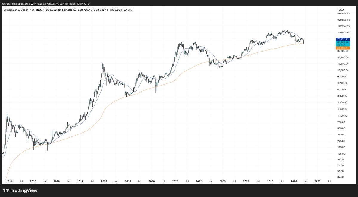 Crypto_Scient's tweet photo. The blue line is what every bear on your timeline keeps pointing at on the $BTC chart

But they conveniently highlight what drives engagement and ignore what actually matters.

Every macro bottom in crypto's history has happened on the yellow line — the weekly 200MA. Not the maroon line, which is just the weekly 50MA.

2022 is the only exception, and even that came under extreme internal and external pressure. The biggest crypto companies (read: scams) imploded one after another while the SEC was actively hunting down the bad actors.

Even then we briefly deviated below it for a few months only to make a quick recovery within months.

Outside of a full system collapse, the 200MA has held every cycle. And right now, that's exactly where we are.

Don't get baited by the wrong charts.