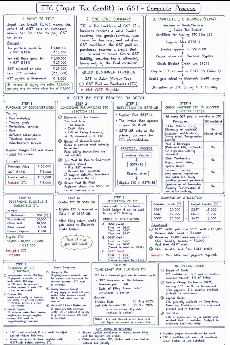 CANITINCHAWLA's tweet photo. Input Tax Credit in Gst Complete Process .
👉 What is ITC
👉One Line Summary
👉 Complete ITC Journey
👉Step By Step Process in Detail
Follow the Tax Talk with CA Nitin Chawla A.C.C.A channel on WhatsApp: 👇👇👇 https://t.co/7KtKmuv6rW
#Gst
#Inputtaxcredit
#ITC
#GSTITC
#ITCGST