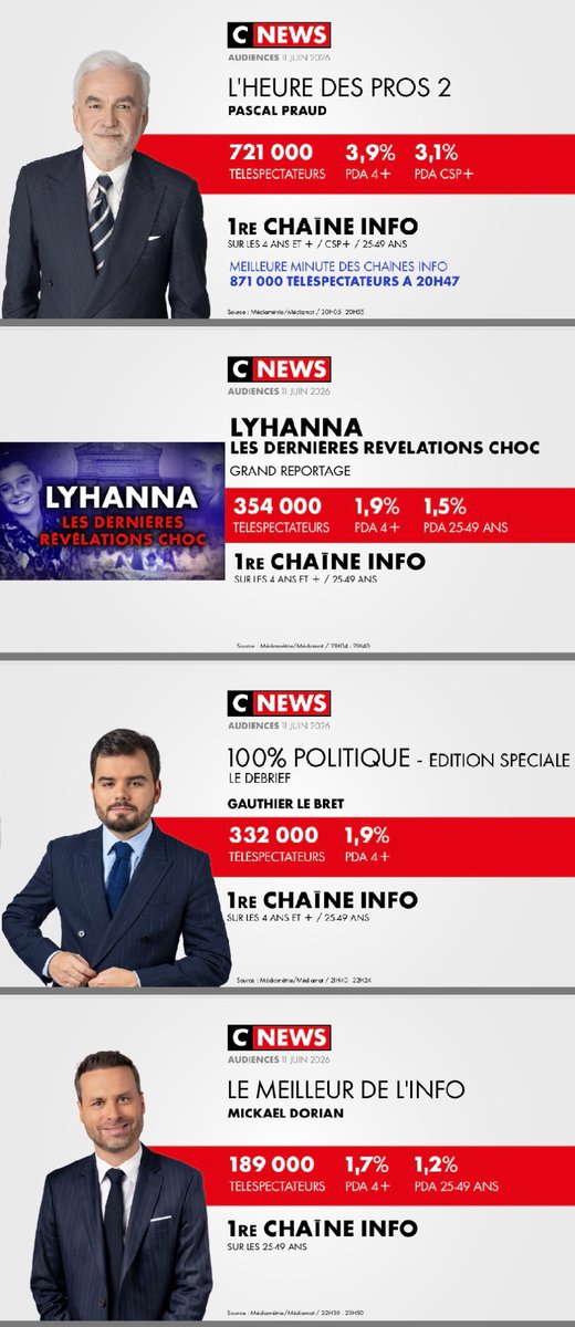 CNEWSLesOFF's tweet photo. #Audiences @CNEWS 

Jeudi 11 juin

🥇 𝟭𝗘̀𝗥𝗘 𝗖𝗛𝗔Î𝗡𝗘 𝗜𝗡𝗙𝗢* 
🥇 𝟭𝗘̀𝗥𝗘 𝗖𝗛𝗔Î𝗡𝗘 𝗧𝗡𝗧** 
🏆 𝟱𝗘 𝗖𝗛𝗔Î𝗡𝗘 𝗡𝗔𝗧𝗜𝗢𝗡𝗔𝗟𝗘** 
*Sur toute la journée sur l’ensemble du public et les CSP+ 
** Sur l'ensemble du public 

⚡️𝟭𝗘̀𝗥𝗘 𝗖𝗛𝗔Î𝗡𝗘 𝗡𝗔𝗧𝗜𝗢𝗡𝗔𝗟𝗘 #HDPros 

⚡️𝟭𝗘̀𝗥𝗘 𝗖𝗛𝗔Î𝗡𝗘 𝐓𝐍𝐓 #LaMatinale #LaGrandeITW de
@LaurenceFerrari #HDPros 100% FRONTIÈRES #MidiNews & Face à Pierre LELLOUCHE

📺Excellentes performances pour le grand reportage inédit : 𝙇𝙔𝙃𝘼𝙉𝙉𝘼, 𝙇𝙀𝙎 𝘿𝙀𝙍𝙉𝙄𝙀̀𝙍𝙀𝙎 𝙍𝙀́𝙑𝙀́𝙇𝘼𝙏𝙄𝙊𝙉𝙎 𝘾𝙃𝙊𝘾

🚀 #HDPros2  : meilleure minute des chaînes info avec 𝟖𝟕𝟏 𝟎𝟎𝟎 téléspectateurs à 𝟐𝟎𝐡𝟒𝟕

🙏 MERCI