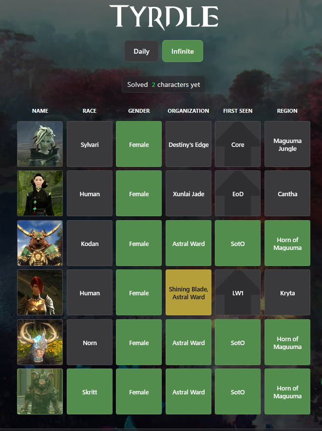 lucynavt's tweet photo. I made a Guild Wars 2 Wordle style game - Tyrdle ✨

Want to check how well you know GW2 characters?
Now you can with daily puzzle NPC characters from the GW2!

Solved the daily puzzle? Check out the infinite mode, how many characters can u guess under 6 tries?

Try it out 🔗👇 https://t.co/DmAeIR6gJ1