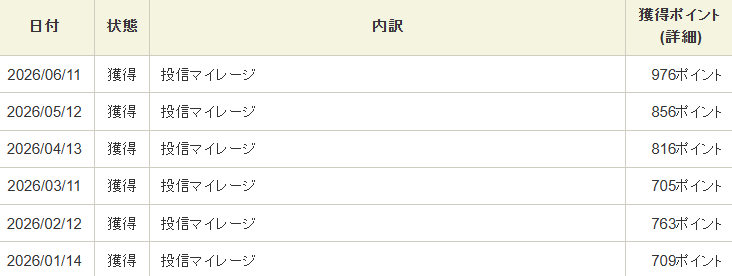 advan_begin's tweet photo. 投信マイレージが結構増えてきた！
ウエル活で1.5倍にするからプチ配当みたいでよき
＃SBI証券 https://t.co/fyxid9f72I