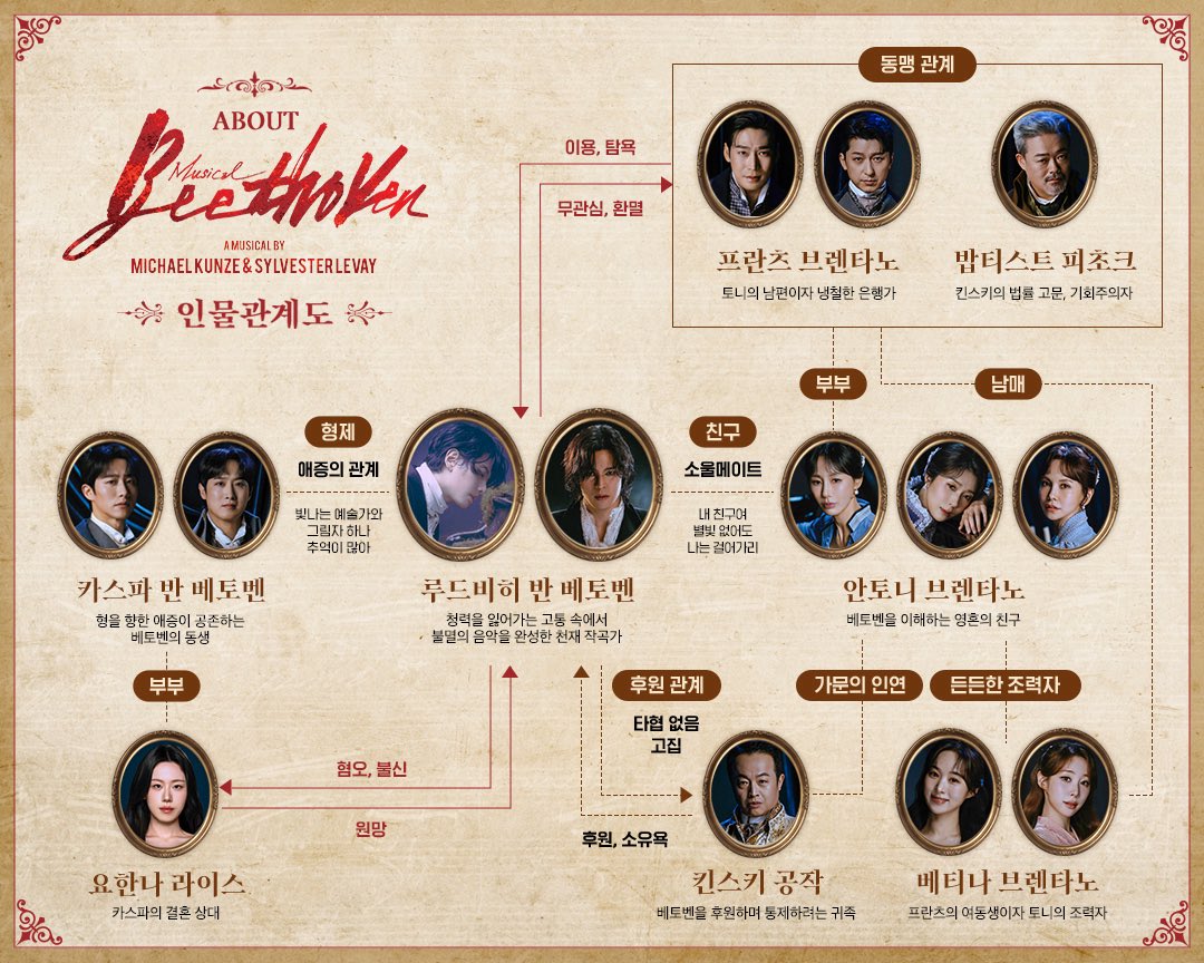emk_musical's tweet photo. 𝟐𝟎𝟐𝟔 𝐌𝐮𝐬𝐢𝐜𝐚𝐥 𝐁𝐄𝐄𝐓𝐇𝐎𝐕𝐄𝐍

⚡ 𝑨𝑩𝑶𝑼𝑻 𝑩𝑬𝑬𝑻𝑯𝑶𝑽𝑬𝑵
인물관계도

새로워진 뮤지컬 〈베토벤〉
루드비히와 그를 둘러싼 인물들이 펼치는
끝없는 열정과 환희의 대서사시 🎼

#뮤지컬 #베토벤
2026.6.9~8.11 세종문화회관 대극장 https://t.co/pzWRyDrKyw