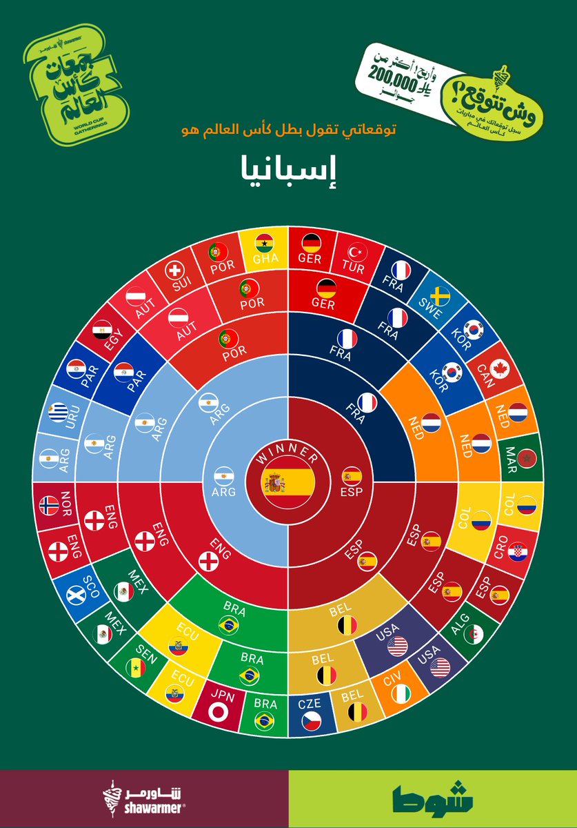 20Awlqi's tweet photo. هذي توقعاتي لبطل كأس العالم.  في تحدي الطريق للنهائي على تطبيق شاورمر 
https://t.co/2p8e5cl4C9 https://t.co/A9vcgycgqc