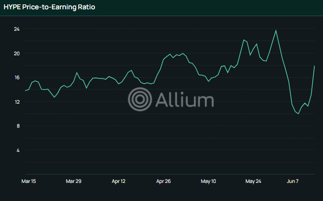 Hyperliquid_Lab's tweet photo. 🚨 HYPE Just Got CHEAPER on Fundamentals? 📉💰

Look at this chart 👀

This is HYPE’s Price-to-Earnings Ratio, basically how expensive the token is compared to the real money Hyperliquid is making from trading fees.

Simple breakdown:
✅ High number = Token looks expensive  
✅ Low number = Token looks like a better deal

The P/E was jumping between 12–24. It spiked hard in late May 🔥 then crashed down in early June (into the low 10s) before bouncing back a bit.

That big drop means the price fell faster than the platform’s revenue, so right now you’re paying less per dollar of actual earnings 👀

Hyperliquid is still printing crazy revenue from perps. A P/E in the teens for a beast like this? Interesting...

What do you guys think, is HYPE looking undervalued right now? 👇

Drop your thoughts! 

#HYPE #Hyperliquid #Crypto #DeFi