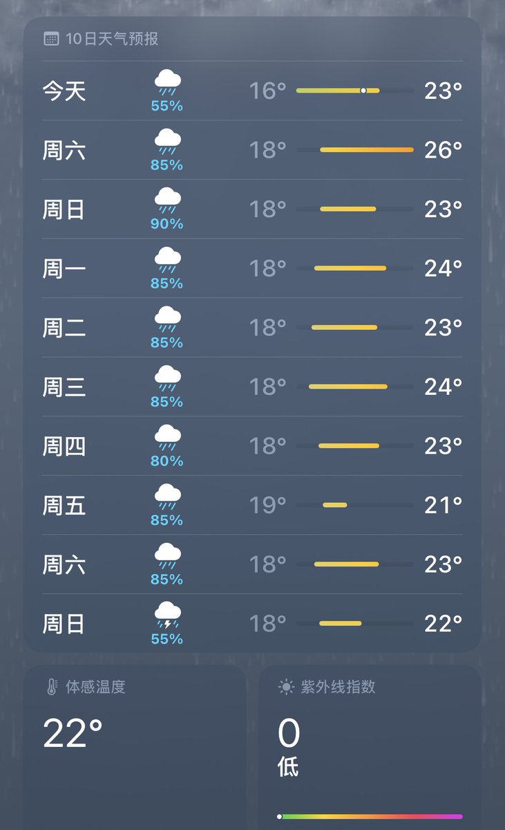 dutezaina's tweet photo. 到底什么时候才会停 又冷又湿 https://t.co/RiJxyY9jvh