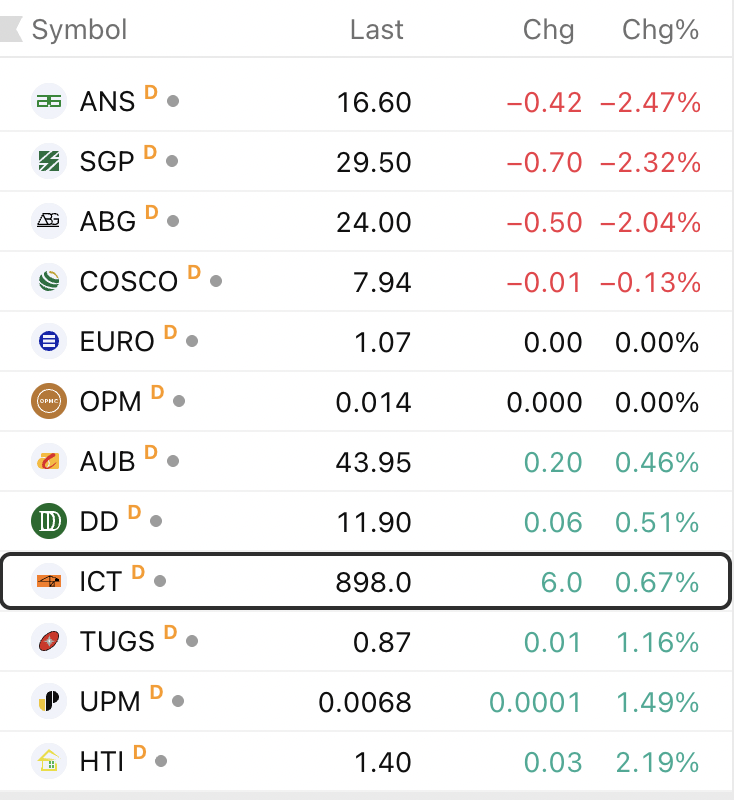 jeff_bernardo's tweet photo. Here's what the trending screener on trading view shows.

Most stocks here have low volume. ICT remains to be the leader. SGP too. https://t.co/URnCifXIeO