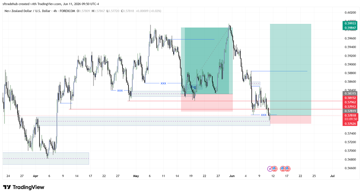 sftradinghub's tweet photo. Update on #NZDUSD

https://t.co/OgTrvQ7lJA https://t.co/acxOzvbUvH