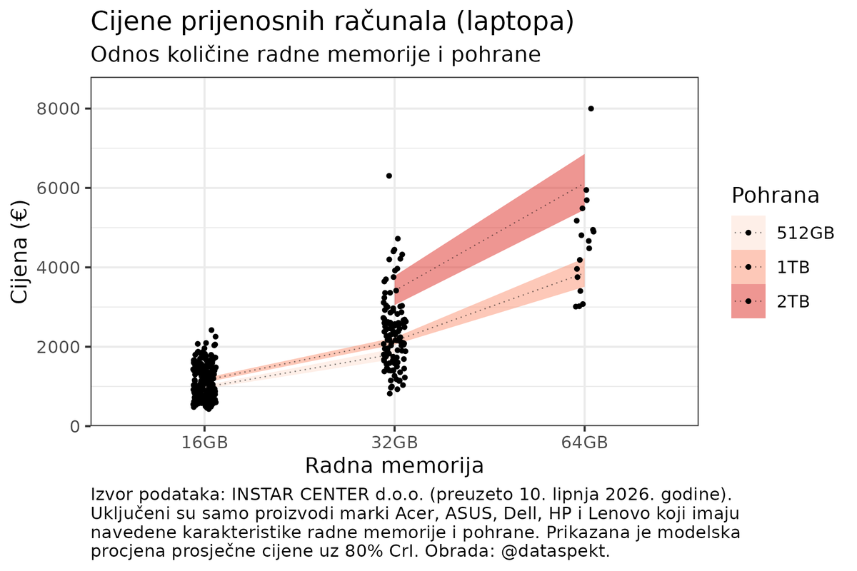dataspekt's tweet photo. Kupujete li laptop, ovako otprilike stoje cijene s obzirom na količinu radne memorije i pohrane. https://t.co/g7cdKAjxjU