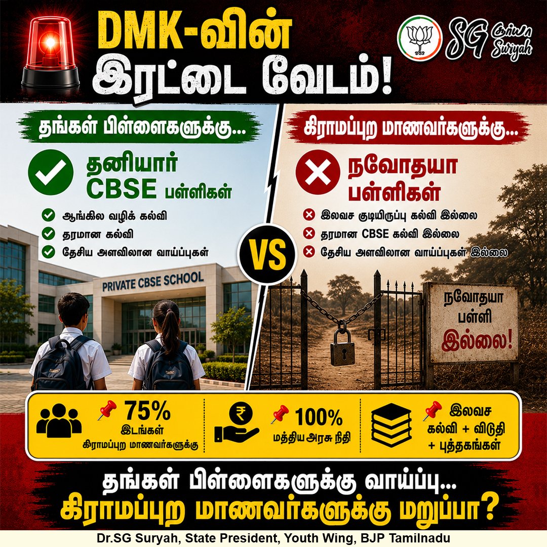 SuryahSG's tweet photo. #DMK has always betrayed rural students, and their continuous lies about Jawahar #Navodhaya Vidyalayas (JNVs) perfectly expose this reality. While rural youth across India crack JEE, NEET, and UPSC through free Central Government schools, Tamil Nadu’s brightest minds are denied this chance due to petty politics. 

Claim 1: Navodaya schools are elitist and for a select few.

Fact: They are built specifically for the rural poor. 75% of seats are reserved for rural students, with mandatory SC, ST, OBC, and 33% girl quotas. True elitism is politicians sending their kids to expensive private schools while denying free CBSE education to villagers.

Claim 2: The State Government has to bear the funding. 

Fact: JNVs are 100% Union Government funded. Everything from boarding, lodging, and teacher salaries to uniforms, books, soap, toothpaste, and shoe polish is completely free. The Central Government spends approximately ₹85,000 per student annually on recurring operational and educational expenses. The State only provides land. By blocking JNVs, TN is rejecting thousands of crores in free educational funding.

Claim 3: The 3-language formula hurts Tamil Nadu. 

Fact: JNV Migration Scheme sends North Indian students to non-Hindi states to learn the local language. Having JNVs in TN would actively spread Tamil to students from other states. In Puducherry too, there is a Jawahar Navodaya School, has Tamil been destroyed there? If you are genuinely angry about Hindi, do you have the courage to remove Hindi from private schools run by DMK functionaries like Sunshine schools?

Claim 4: They cater to small numbers; TN wants universal opportunities. 

Fact: State schools provide universal access, but JNVs are specialized centers of excellence meant to nurture gifted rural children. Blocking them forces Tamil Nadu’s rural students to compete in national exams without the elite institutional backing that rural students in other states receive.

Claim 5: The Union Government should stay out of primary education. 

Fact: This argument exposes a fundamental ignorance of both the JNV framework and the Constitution. First, JNVs are not primary schools; admissions strictly start at Class 6. Second, Education is on the Concurrent List, giving both Union and State governments the shared mandate to build schools. JNVs do not encroach upon or replace State boards; they simply coexist as a high-quality, free CBSE alternative for gifted rural students.

The DMK formula is simple: Elite private schools for their own families, empty language politics for the rural poor. Blocking JNVs is not about protecting Tamil; it is about protecting their private education empires. 

#DMKFails