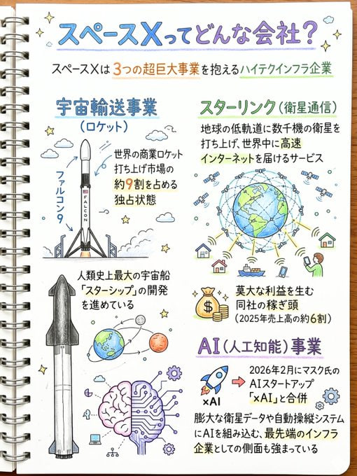 OgamiSoundGot's tweet photo. 朗報
今年52歳、楽天証券を退職しました

SpaceX上場で起きそうなこと
•半導体からSpaceXへの資金お引越し
•一時的な半導体安、宇宙高

息子：キオクシアの株を全部売ってしまえ
父：なんで？
息子：もし6月12日にスペースXが上場したら、東京で最高の家
6月12日前に買えば、6月最強の日本株が誕生 https://t.co/nakWsL0n66