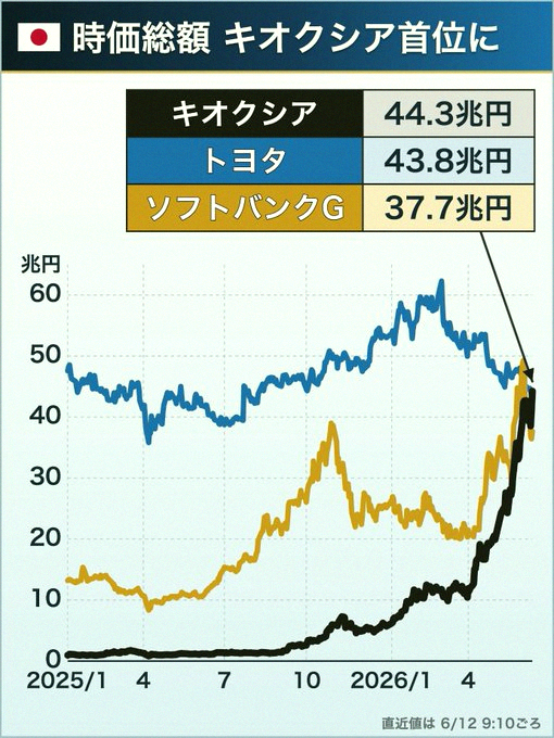 acogumania's tweet photo. 今日知っておくべき重要なシグナル
今夜、大きな動きがある。個人投資家は必ず注意を
明日の寄り付き前に、必ず読んでおくこと
この好機は、おそらくあと3日間だけ
東京株式市場で、キオクシア（Kioxia）の株価が急騰し、時価総額が44兆円を突破、トヨタを抜いて日本国内の時価総額1位となった。
長期投資家たちは、50倍のリターンに歓喜している！
最近、資金がキオクシア・ホールディングスに大量に流入している
キオクシアと同様に利益率が高く、安定した収益が見込める銘柄を見つけた
現在の株価：**円 短期予測（来週）：1950円 長期予測（数ヶ月後）：7500円
 したがって、今がまさに買い時だ
コメント欄にメッセージを残してくれれば、銘柄情報を公開する！