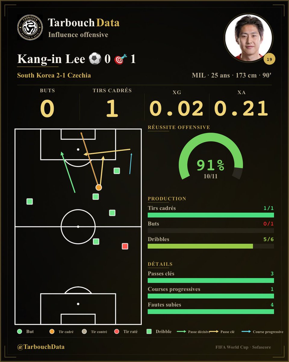TarbouchData's tweet photo. 🇰🇷 - Kang-In Lee passeur décisif avec son pays contre la Tchéquie et aide à renverser le match ! https://t.co/uNs7OLdZps