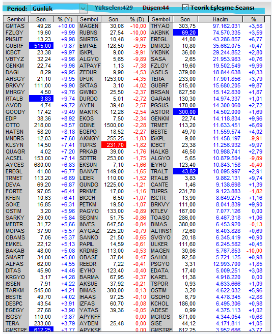 Necmi0405's tweet photo. 09.45
#fzlgy #hdfgs #edip #rtalb #medtr #dofrb #marmr #ecogr #arfye #frmpl #zgyo #tera #netcd #akhan #beste #atatr #empae #genkm #ekdmr #mcard https://t.co/MxbL7HPcj0