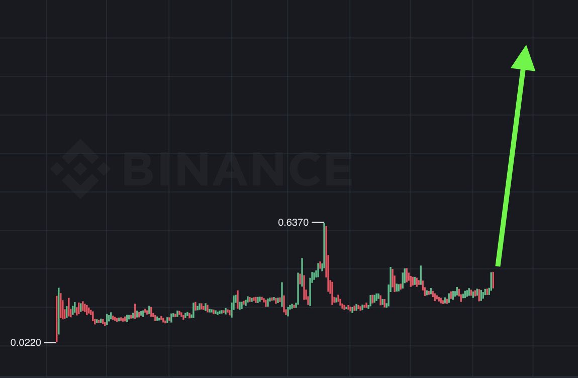 Bitmanalts's tweet photo. $UAI 50% move is on the way anytime soon 🔥

This have potential to pump hard ✅

No sell orders above can give massive breakout !!!!

1$ is the minimum target 👀🎯💯

$VELVET $BTW $H $ESPORTS $AIO $STG $UIA $SKYAI $ALLO $BEAT $INX $COAI $COLLECT $BRU https://t.co/9ZNvjUMQ6Y