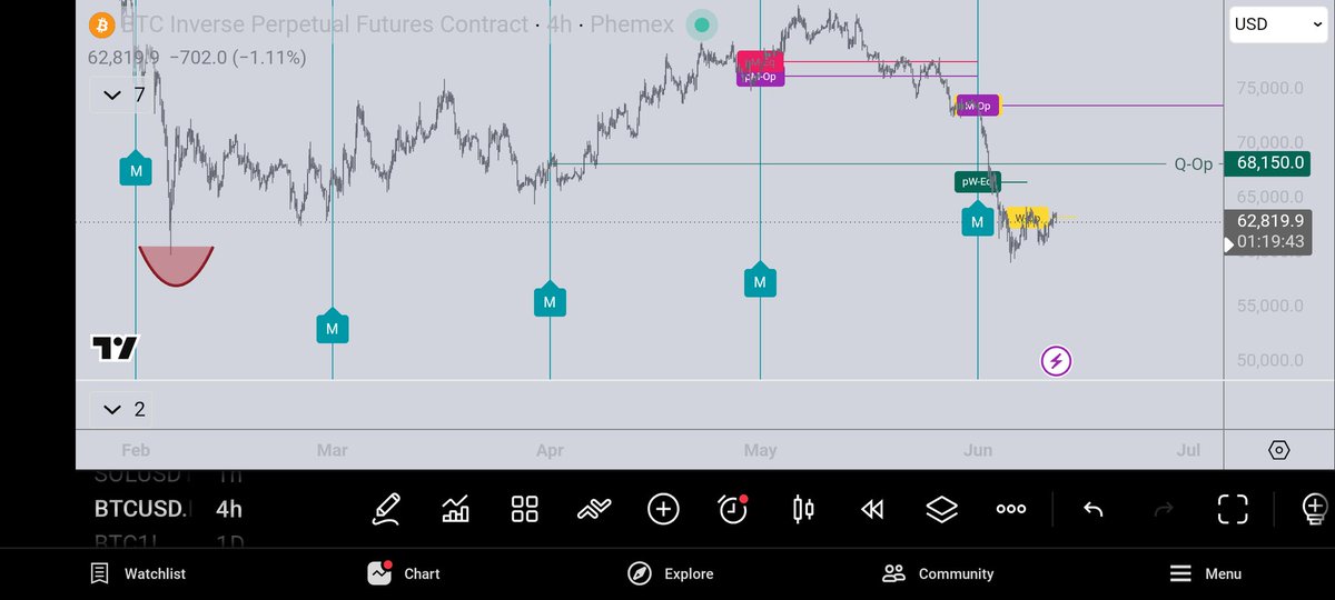 kaizenChart's tweet photo. #btc trading below the quarterly open.

Price has only managed to sweep the previous quarter low and is now above it.

The key will be at the close Vs the level on pic 2 - 62.7k

Close above and the next quarter has high probabilities of being bullish.

Close below it and the next quarter has high probabilities of being bearish.

#crypto