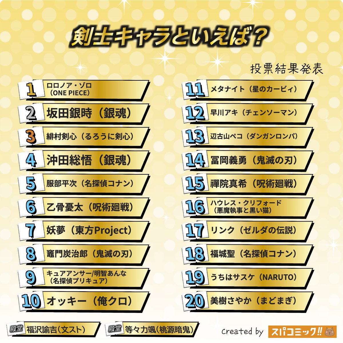 spacomic_rank's tweet photo. ⭐️投票結果発表⭐️
剣士キャラといえば？ Best100

👑 ロロノア・ゾロ（ONE PIECE）
🥈 坂田銀時（銀魂）
🥉 緋村剣心（るろうに剣心）
4位 沖田総悟（銀魂）
5位 服部平次（名探偵コナン）
6位 乙骨憂太（呪術廻戦）
7位 妖夢（東方Project）
8位 竈門炭治郎（鬼滅の刃）
9位 キュ��アンサー/明智あんな（名探偵プリキュア）
10位 オッキー（憑かれた俺と黒神心霊相談所）
11位 メタナイト（星のカービィ）
12位 早川アキ（チェンソーマン）
13位 辺古山ペコ（ダンガンロンパ）
14位 冨岡義勇（鬼滅の刃）
15位 禪院真希（呪術廻戦）
16位 ハウレス・クリフォード（悪魔執事と黒い猫）
17位 リンク（ゼルダの伝説）
18位 福城聖（名探偵コナン）
19位 うちはサスケ（NARUTO）
20位 美樹さやか（魔法少女まどか☆マギカ）

☆殿堂入り☆
福沢諭吉（文豪ストレイドッグス）
等々力颯（桃源暗鬼）

▽記事✍️▽
https://t.co/rsLWkKFyiK

▽投票所▽
https://t.co/Sxu9DVNsx5

#スパコミック #スパコミキャラ投票