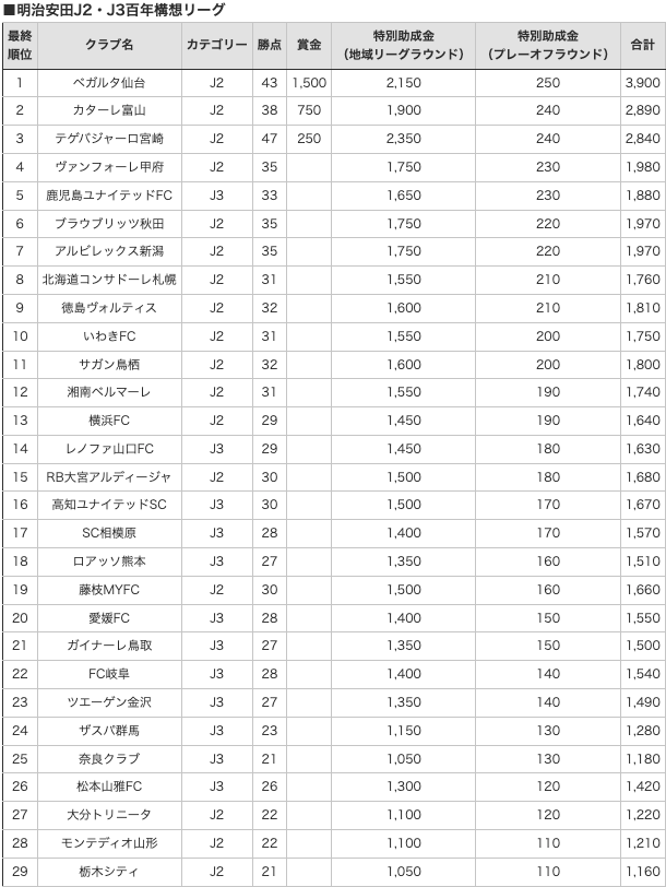 zonewebofficial's tweet photo. Jリーグ特別大会の獲得賞金が決定💰

J1では神戸がトップの2億円超え😳

J2・J3では仙台が3900万円を獲得です✊

#Jリーグ #明治安田百年構想リーグ https://t.co/2ciWWHxfP2