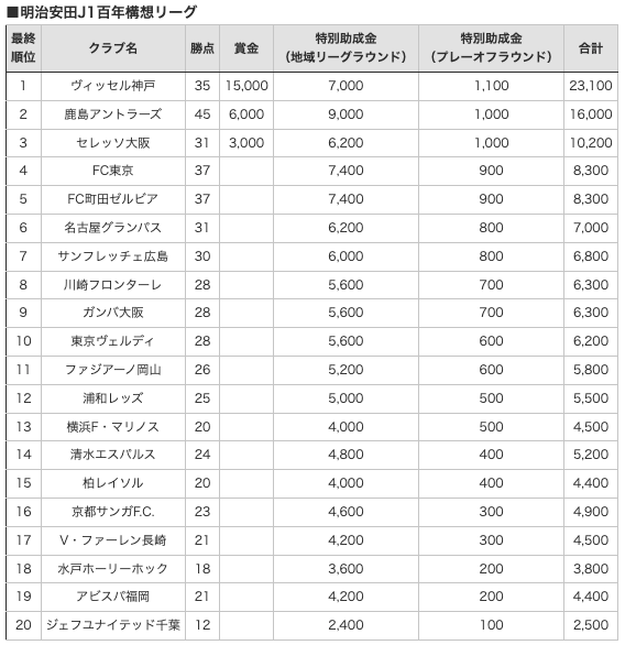 zonewebofficial's tweet photo. Jリーグ特別大会の獲得賞金が決定💰

J1では神戸がトップの2億円超え😳

J2・J3では仙台が3900万円を獲得です✊

#Jリーグ #明治安田百年構想リーグ https://t.co/2ciWWHxfP2