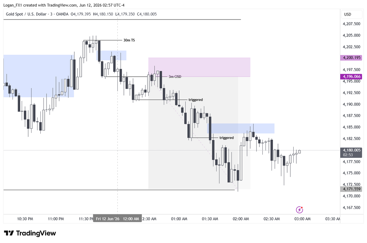 twigzo's tweet photo. @Manulifts_ @noa1631 ob is good, but CISD gives u continuation entry, i closed the trade in gold just few mins before. also taken buy entry in nifty. captured 15% exited with CTC https://t.co/15QHCRaDw1