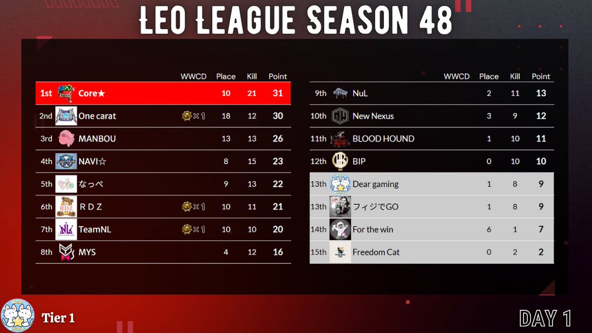 Leo_League's tweet photo. 〜 Leo League Season 48 Total Result 〜

Tier 1💫
🥇Core★
🥈One carat
🥉MANBOU

👑Core٭KёN

Tier 2💫
🥇毎週土曜日ひまです。
🥈GOAT EGOIST
🥉Lee

👑LyXـ頭文字D子

06.08.2026時点🦁
#LeoLeague https://t.co/IV9ikuKN82