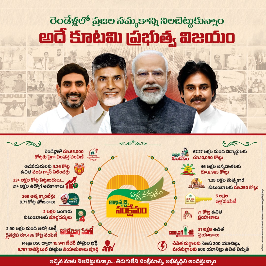 MyTDPOfficial's tweet photo. రెండేళ్లలో నమ్మకాన్ని నిలబెట్టుకున్న కూటమి ప్రభుత్వం

✅ ₹65,000 కోట్లకు పైగా పింఛన్ల పంపిణీ

✅ ఆడపడుచులకు 4.26 కోట్ల ఉచిత గ్యాస్ సిలిండర్ల పంపిణీ

✅ ₹23 లక్షల కోట్లకు పైగా పెట్టుబడుల ఆకర్షణ

✅ 21 లక్షలకు పైగా ఉద్యోగ అవకాశాల సృష్టి

✅ 269 అన్నా క్యాంటీన్ల ద్వారా 9.71 కోట్ల భోజనాల పంపిణీ

✅ 'తల్లికి వందనం' కింద 67.27 లక్షల మంది విద్యార్థులకు ₹10,090 కోట్ల ఆర్థిక సాయం

✅ 'అన్నదాత భరోసా' ద్వారా 46 లక్షల మంది రైతులకు ₹8,985 కోట్ల సాయం

✅ 1.25 లక్షల మత్స్యకార కుటుంబాలకు ₹250 కోట్ల ఆర్థిక చేయూత

✅ 'మన ఇల్లు - మన గౌరవం' కింద 5 లక్షల ఇళ్ల పంపిణీ

✅ స్త్రీశక్తి పథకం ద్వారా మహిళలకు ఉచిత బస్సు ప్రయాణ సౌకర్యం

✅ దివ్యాంగులకు ఉచిత ప్రయాణ సౌకర్యాల కల్పన

✅ 'ఆటో డ్రైవర్ల సేవలో' పథకం ద్వారా 2.90 లక్షల మంది డ్రైవర్లకు ₹436 కోట్ల సాయం

✅ మెగా డీఎస్సీ ద్వారా 15,941 టీచర్ పోస్టుల భర్తీ

✅ 5,757 కానిస్టేబుల్ పోస్టుల నియామకాలు పూర్తి

✅ చేనేత, మగ్గాలకు ఉచిత విద్యుత్ అందజేత

✅ సంక్షేమం - అభివృద్ధి రెండింటినీ సమన్వయం చేస్తూ ముందుకు సాగుతున్న ప్రభుత్వం

ఎందుకంటే ఇది మన ప్రభుత్వం... మంచి ప్రభుత్వం. 

#2YrsOfTrustDevelopmentWelfare
#IdhiManchiPrabhutvam
#ChandrababuNaidu
#NaraLokesh
#AndhraPradesh